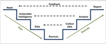The CI process cycle